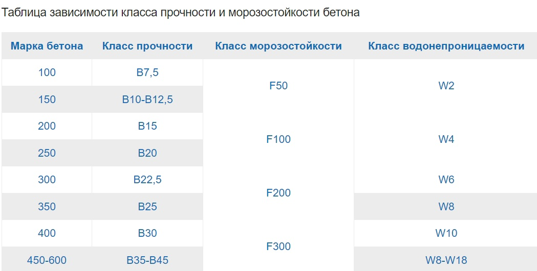 Класс морозостойкости f50. Марка бетона по морозостойкости. Класс морозостойкости f100. Морозостойкость f50. Класс морозостойкости f200.