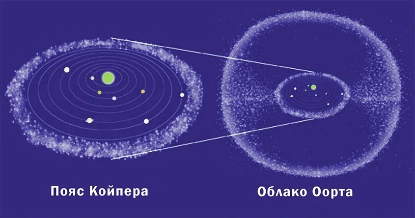 Гипотеза оорта об источнике образования комет презентация