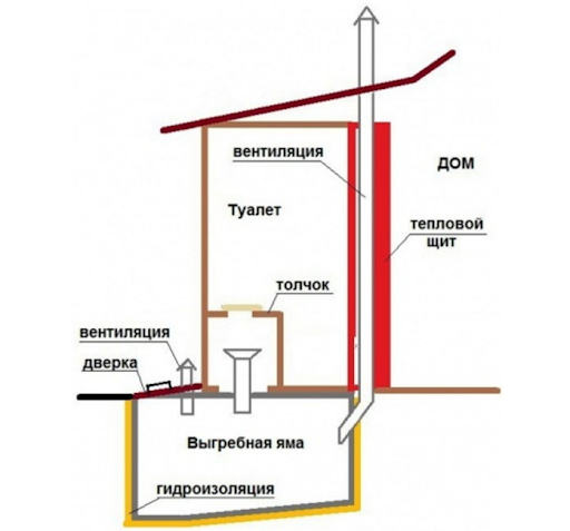 ✅ 3 способа сделать туалет на даче без запаха