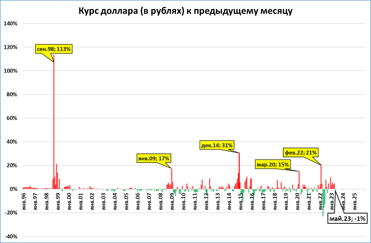 Средний курс доллара к рублю