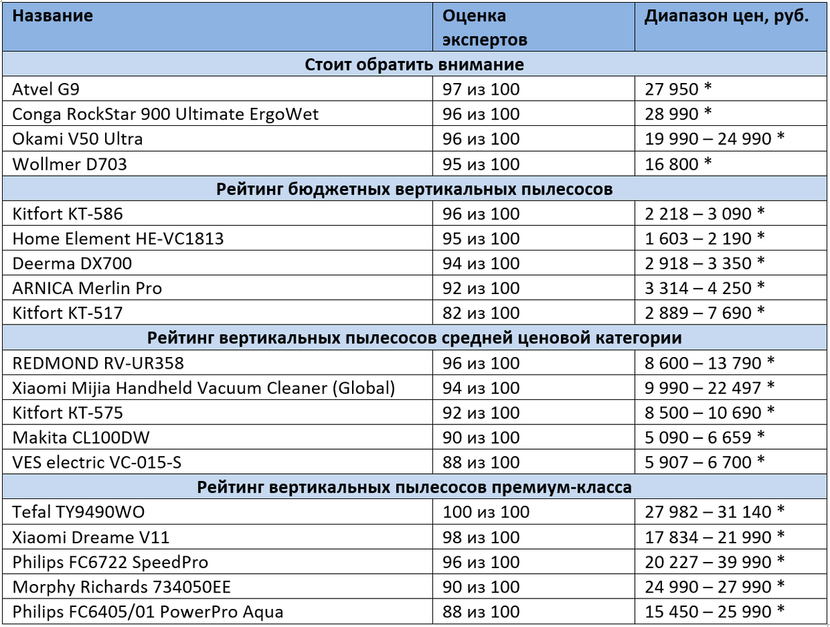 ТОП-15 Лучших Вертикальных Пылесосов | Рейтинг 2020 +Отзывы | КРОТ.NET -  Еженедельный Журнал | Дзен