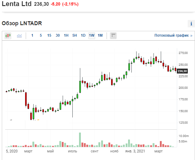 График акций компании Лента.
