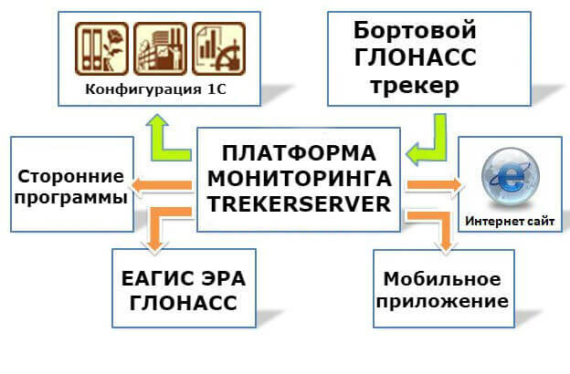 Интеграция ГЛОНАСС с 1С