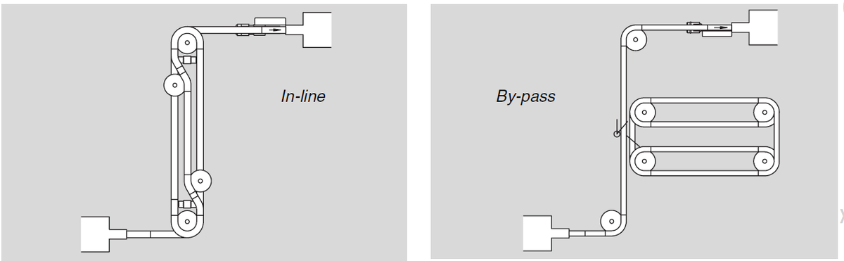 Встроенный и обходной вариант конвейера UNIFLEX Alpine