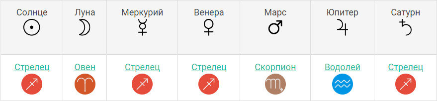 Планеты Лизы при условии рождения в 12.00