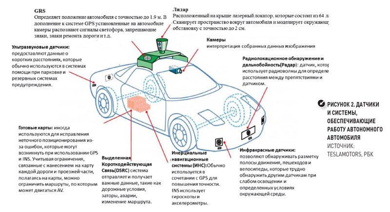 Положение машины. Беспилотный автомобиль схема. Датчик положения беспилотного автомобиля. Структурная схема беспилотного автомобиля. Камеры в беспилотном автомобиле схема.