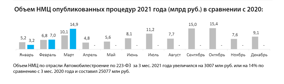 Оператор федеральной электронной площадки «ТЭК-Торг» сообщает, что по итогам первого квартала 2021 года рынок закупок по 223-ФЗ достиг 4,5 трлн рублей – рост составил 90% к показателям аналогичного...-2