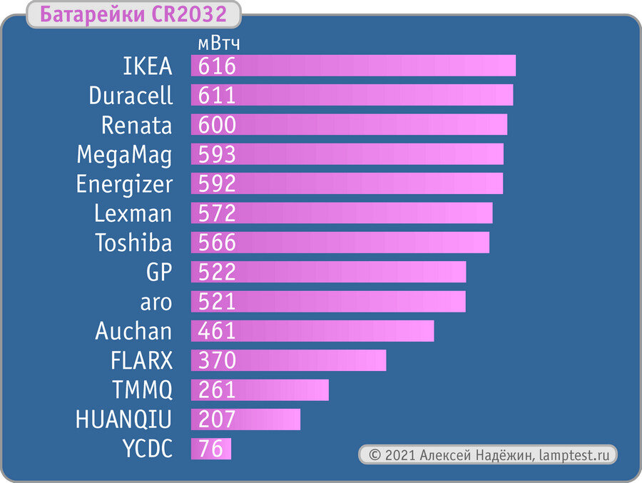 Какой 2032. Cr2032 тест батареек. Лучшие батарейки 2032. Тест батареек 2021. Батарея тестов это.