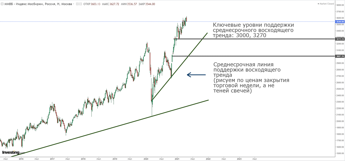 Недельный график индекса Мосбиржи. Представлен Investing.com