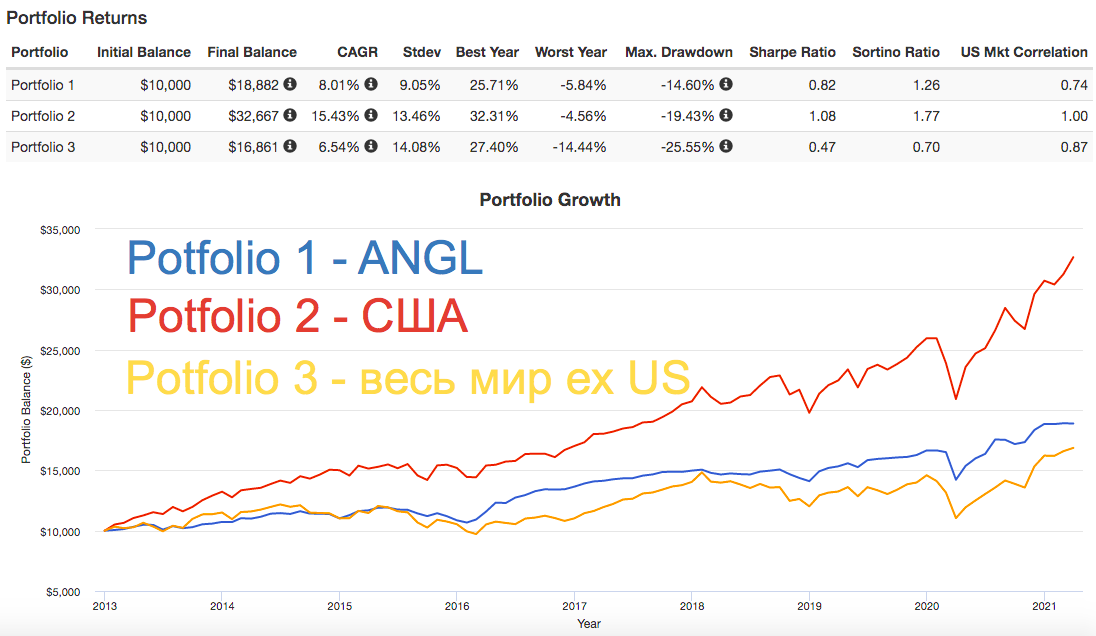 Etf finex china. Fallen Angels облигации.
