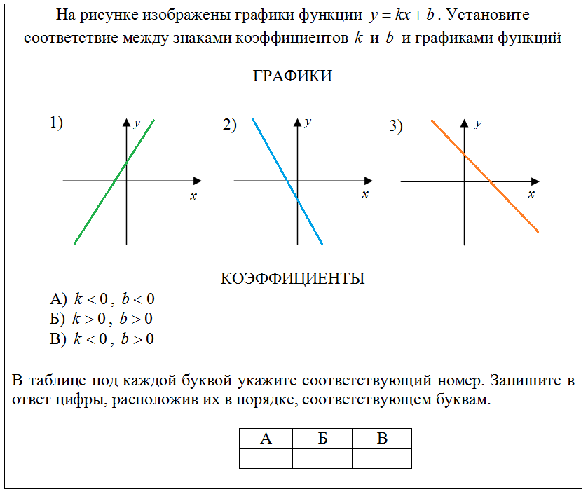 Соответствие графиков и коэффициентов. Графики 11 задание ОГЭ теория. Графики линейных функций задания ОГЭ. Разбор задания ОГЭ по математике 11 задание. Свойства функции задание 11 ОГЭ.