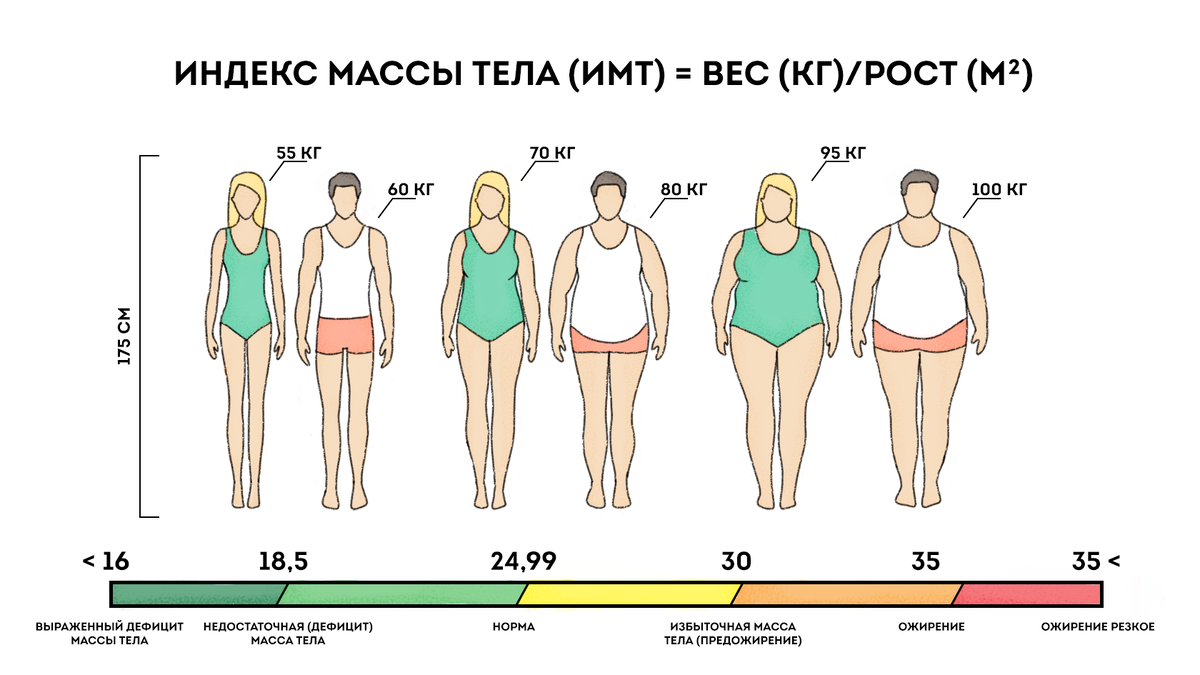 Возраст внешний вид. Индекс массы тела и ожирение таблица. Степени ожирения таблица у мужчин рост и вес. Ожирение таблица рост вес. ИМТ нормы возраста.