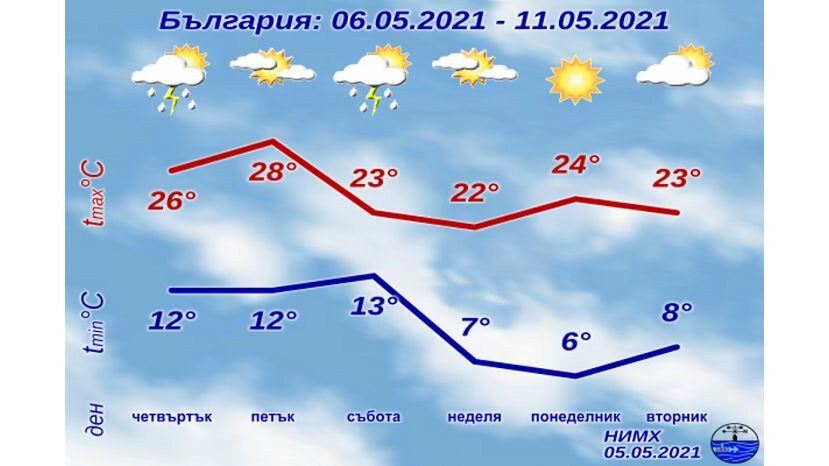 «Просмотр прогноза погодных условий на участке» dtrnjh.