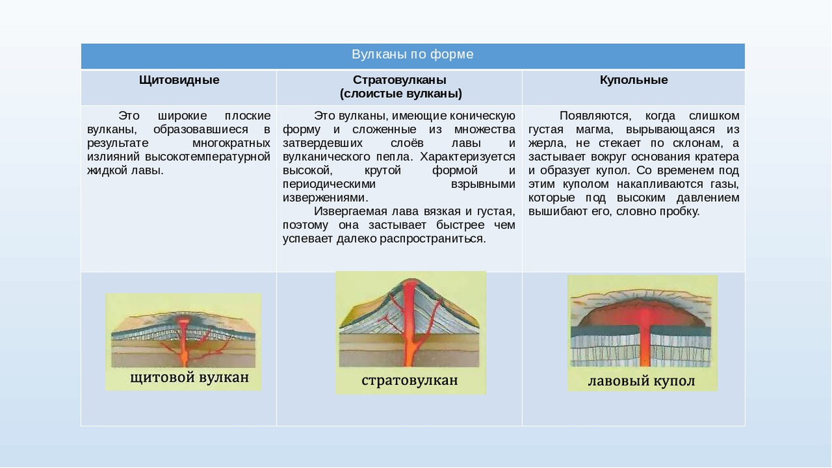 Классификация вулканов. Классификация вулканов по форме. Виды вулканов по форме схема. Конические и щитовые вулканы. Классификация вулканов таблица