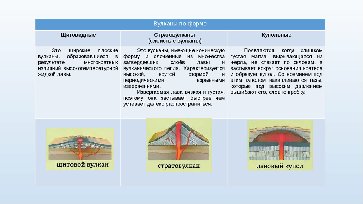 Типы вулканов. Классификация вулканов по форме. Виды вулканов по форме схема. Конические и щитовые вулканы. Классификация вулканов таблица.