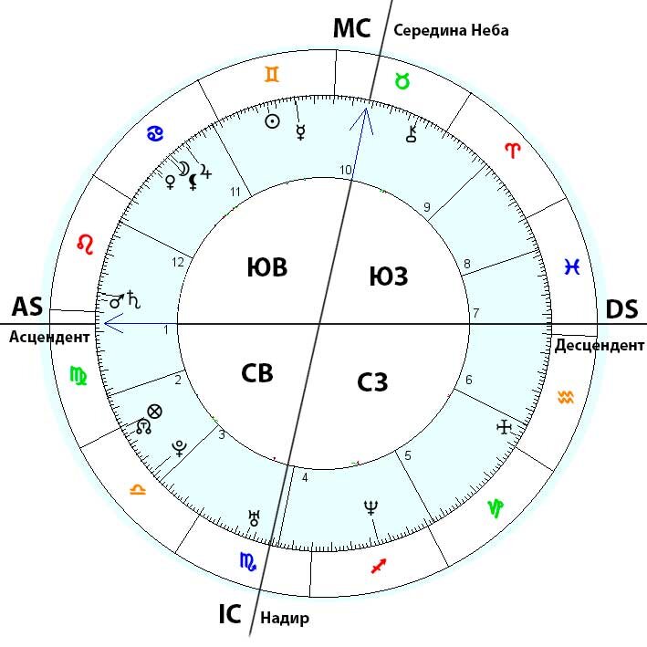 Как узнать свой зодиак. Символ асцендента в натальной карте. Асцендент знак в натальной карте. Асцендент символ в натальной карте. Десцендент в натальной карте.