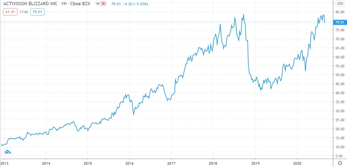 График движения цены на рынке с 2013 года