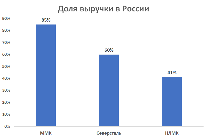 Доля выручки в России