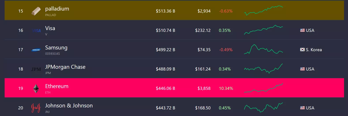 Ethereum в настоящее время занимает 19-е место - рыночная капитализация компаний