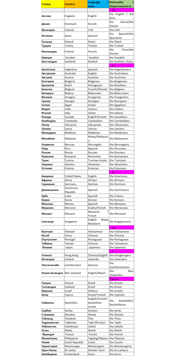 Table 1. Countries and Nationalities in English