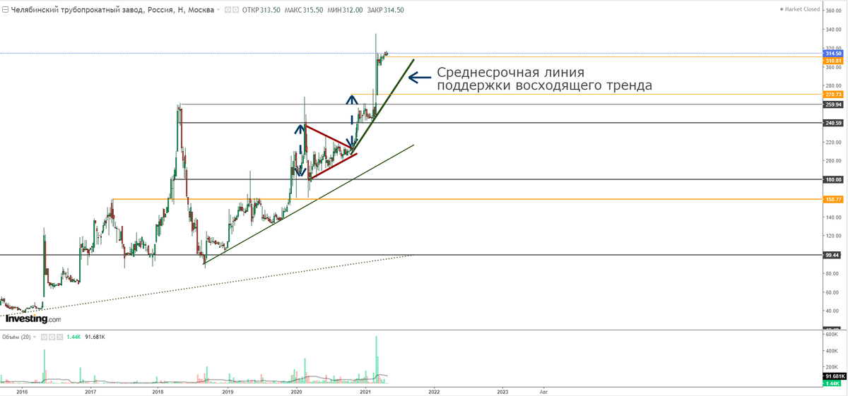 Недельный график акций ЧТПЗ