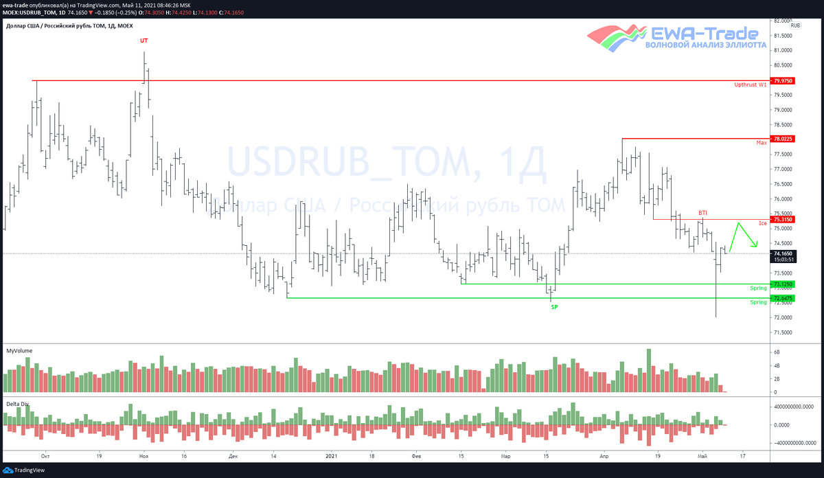 EWA-Trade | Доллар/рубль - Волновой анализ D1
