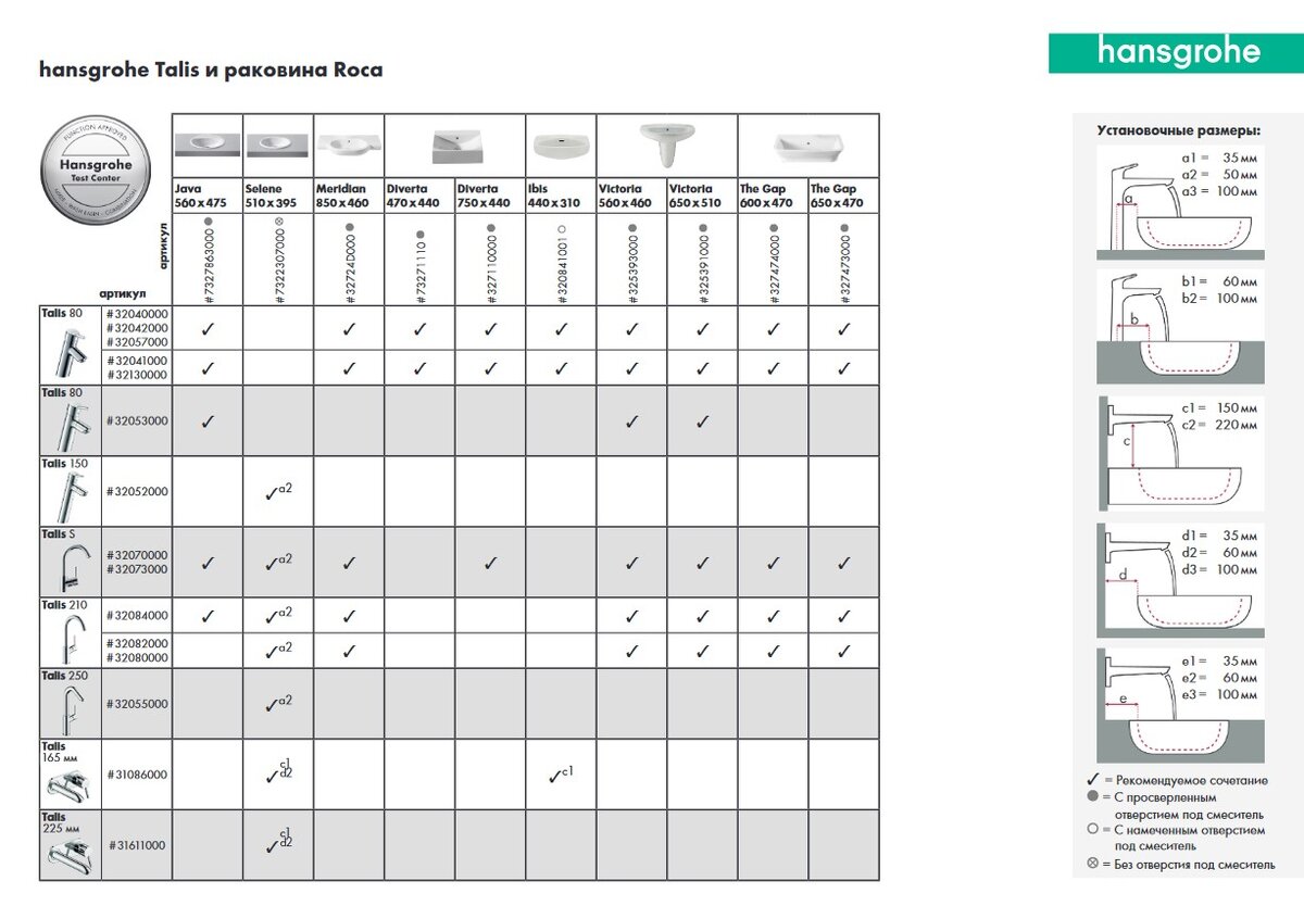 hansgrohe Talis и раковина Roca