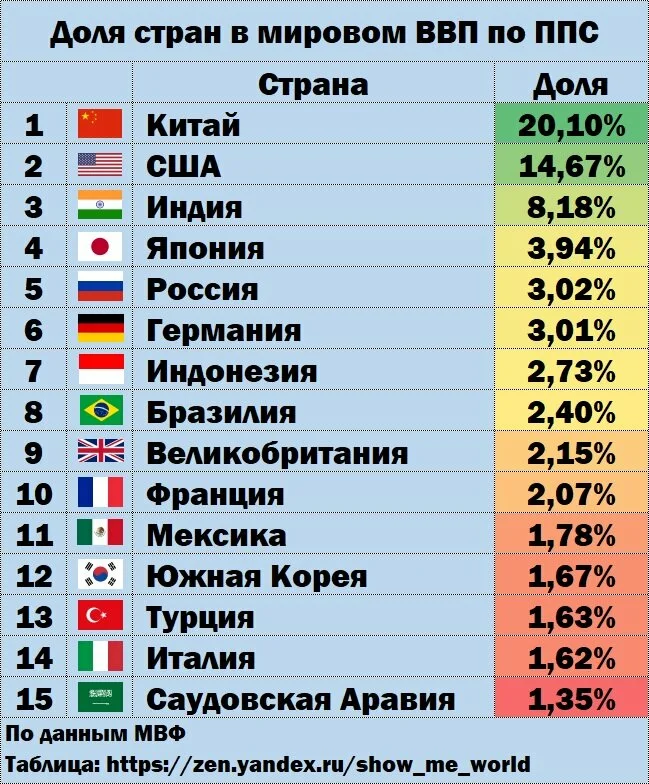 Процент мирового ввп. ВВП России место в мире. Место России по уровню ВВП В мире. Место экономики России в мире 2021