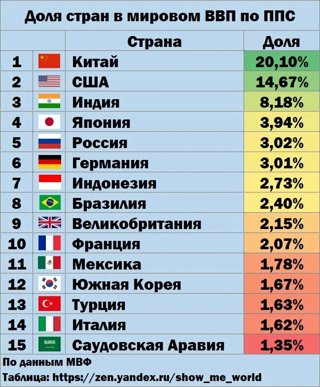 Мировая экономическая держава. ВВП России место в мире. Место России по уровню ВВП В мире.