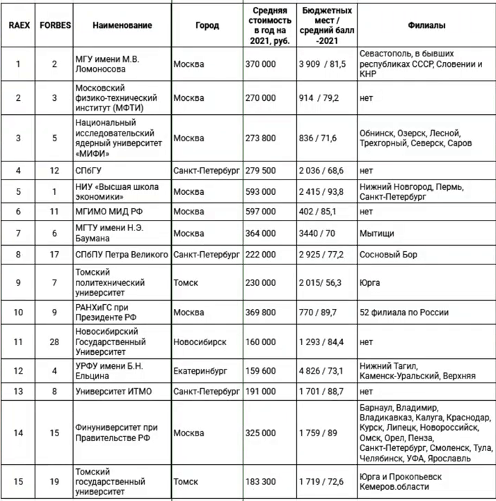 Крупнейшие университеты из ТОП-100 ВУЗов России 2020 года в рейтинге RAEX и Forbes