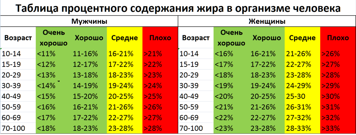 Используем таблицу для определения уровня жировой ткани