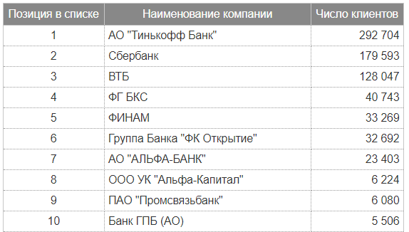 Данные о количество клиентов за 2 квартал 2020 года.