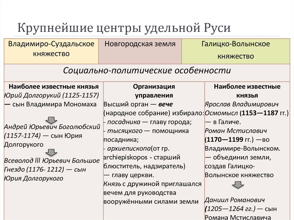 Природные особенности новгородского княжества