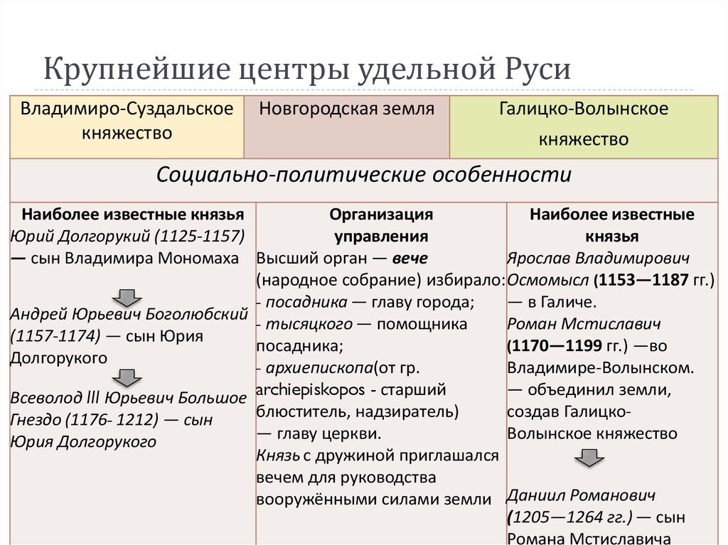 Крупнейшие политические центры Руси в период раздробленности. Крупные политические центры Руси феодальной раздробленности. Основные политические центры Удельной Руси таблица. Основные политические центры древней Руси таблица. Раздробленность на руси княжества таблица