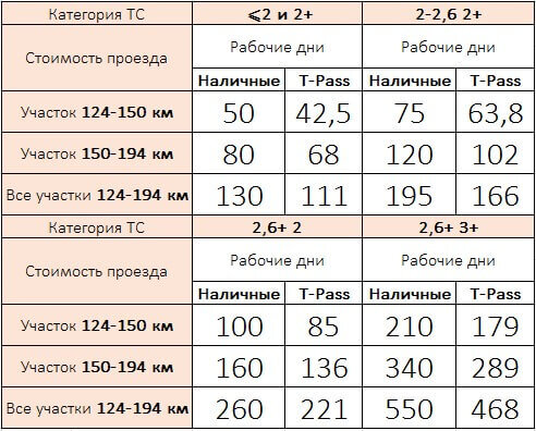 Стоимость оплаты проезда на платных участках М3