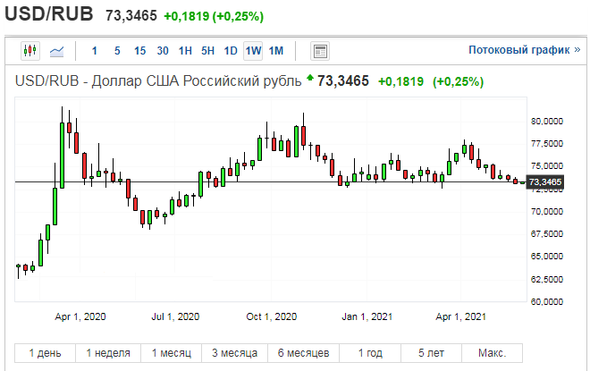 График доллара к рублю по состоянию на 31.05.2021 г.