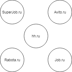 Проще всего искать кандидатов на работных сайтах. По данным Vakant.ru, 90% соискателей предпочитают отслеживать вакансии в интернете. Чтобы создать поток кандидатов, разместите объявление на нескольких работных сайтах и ждите откликов.