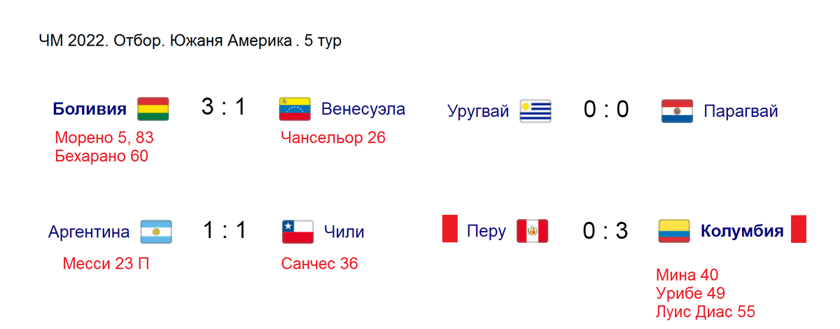 Че по футболу 2024 расписание таблица групп. Квалификация ЧМ-2022. Южная Америка расписание матчей.