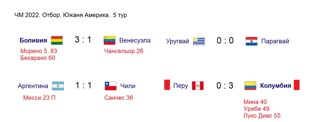 Кубок европы по футболу 2024 результаты матчей. Квалификация ЧМ-2022. Южная Америка расписание матчей.