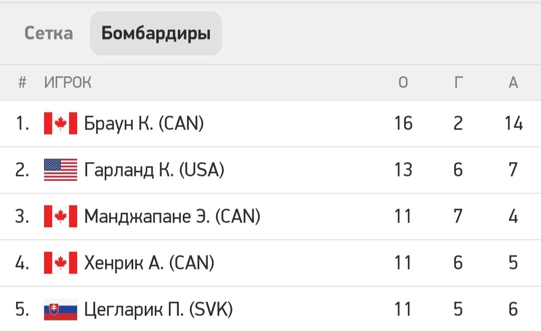 Топ-5 бомбардиров ЧМ-21 по хоккею. 