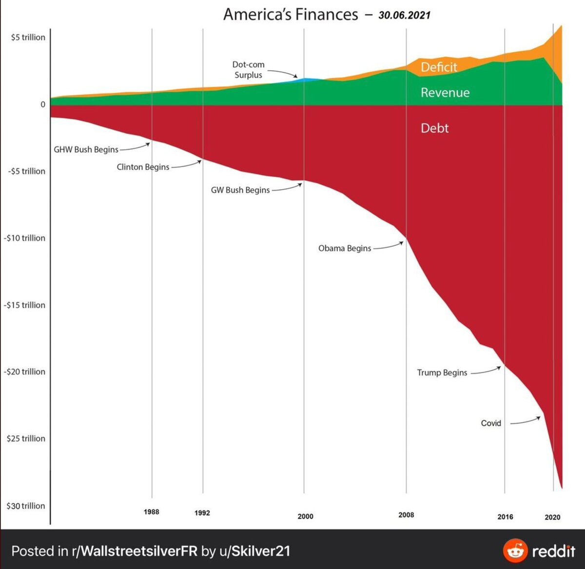 Гос долг сша - это крассная глубина. Зеленая - это доход. 