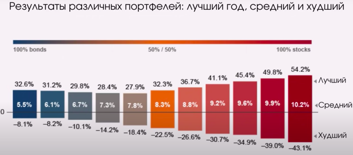 слева-направо    100% облигации.             50/50                               100% акции.