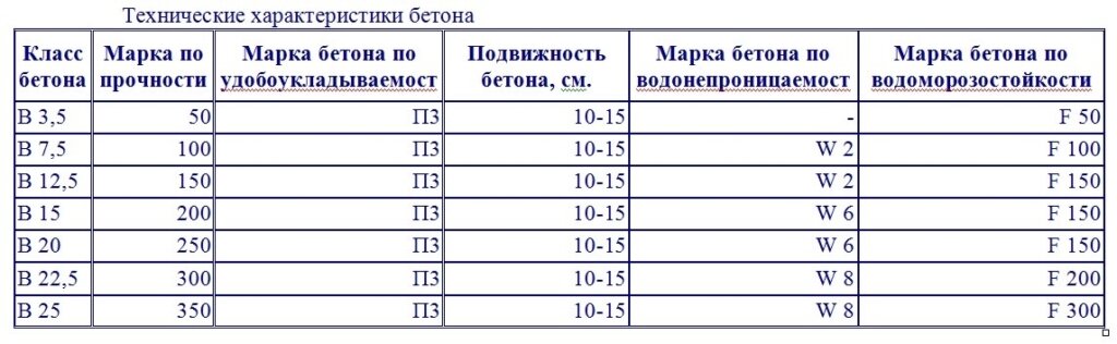 Пропорции бетона