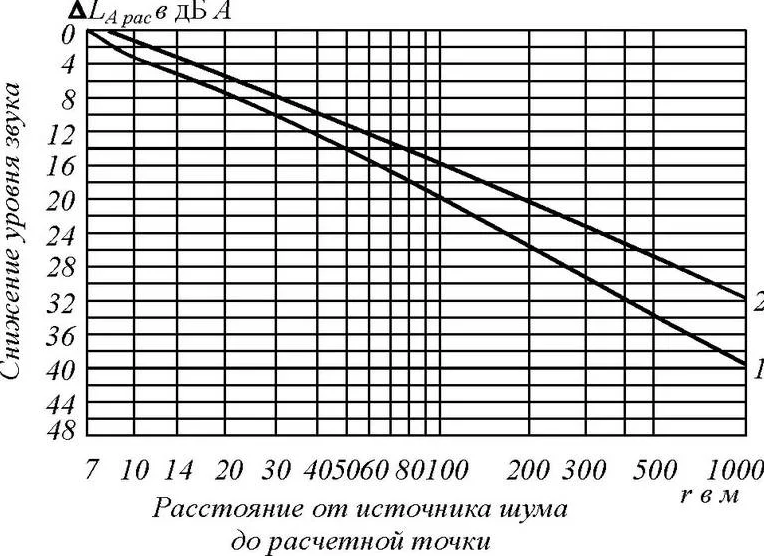 Наглядно о снижении уровня шума с ростом удаления от его источника. Источник: yandex.net 