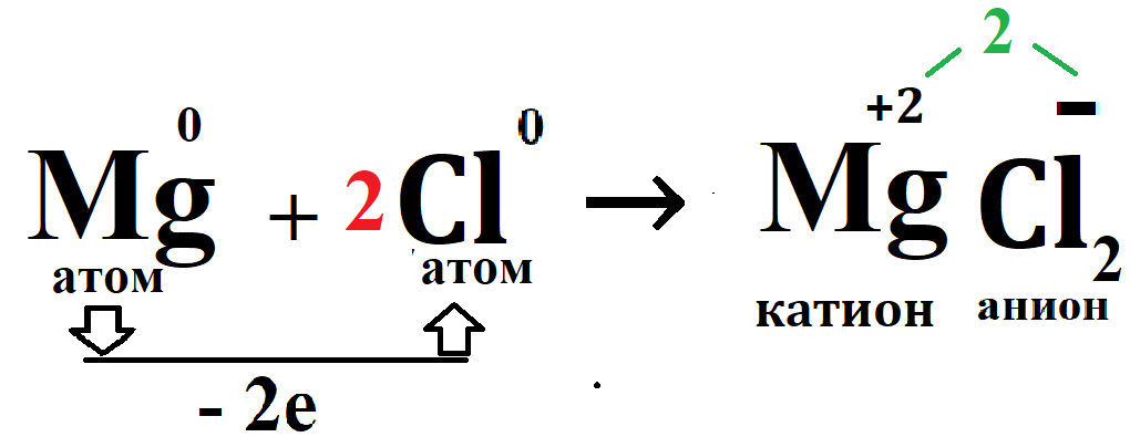 Катион магния. Анион хлора. Глицин+ магний.