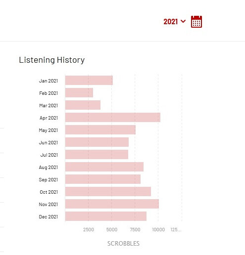 Показываю всё, что удалось послушать и заскробблить на last.fm. В этот раз увеличил списки до 500 позиций, ибо прослушиваний намного больше, чем было в прошлом году.
