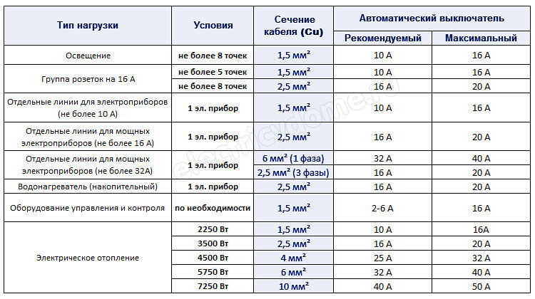 Таблица мощности кабеля автоматов. Таблица расчета проводов и автоматов. Таблица сечения кабеля и автоматов. Таблица выбора автоматических выключателей и сечения кабеля. Таблица подбор автоматов для сечения кабеля.