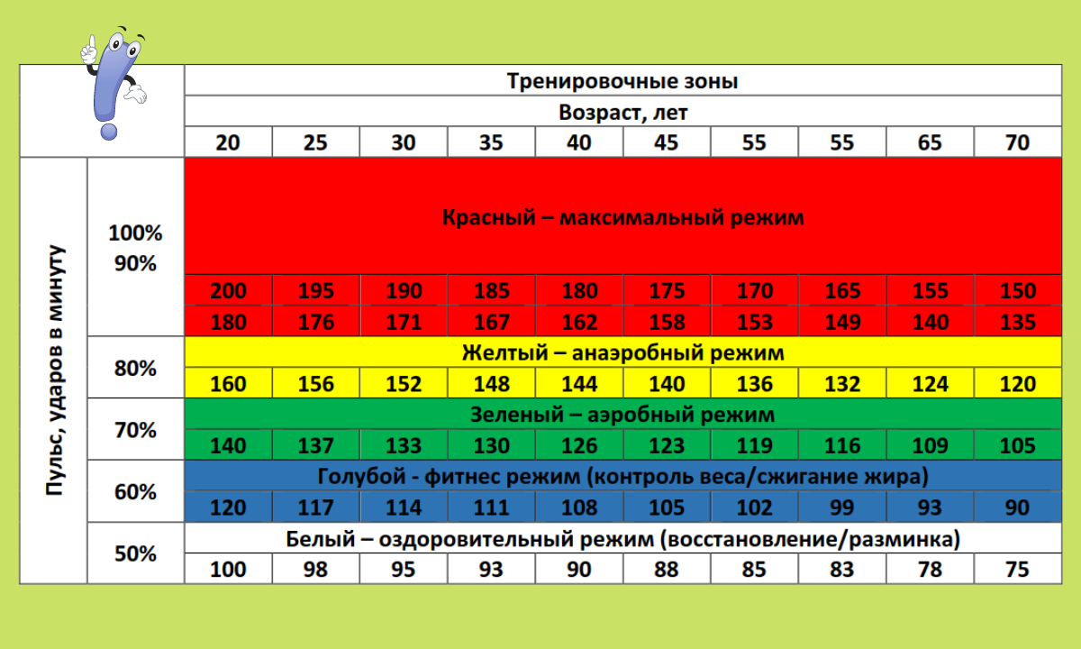 Пороговый уровень лактата. Таблица пульсовых зон аэробная. ЧСС при анаэробной нагрузке. Тренировочные зоны пульса. Пульс при физических нагрузках.