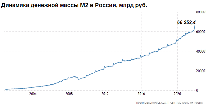 Страсти растет и кто печатает новые рубли, по денежной массе  почему она.