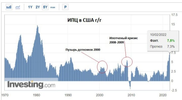 Инфляция в США в разные годы